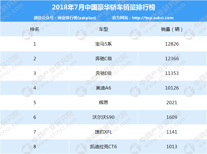 2018年7月豪华轿车销量排行榜 宝马5系增长103.3%得第一