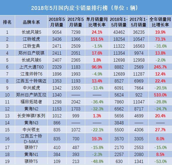 2018年5月皮卡销量排行榜 江铃宝典回归三甲