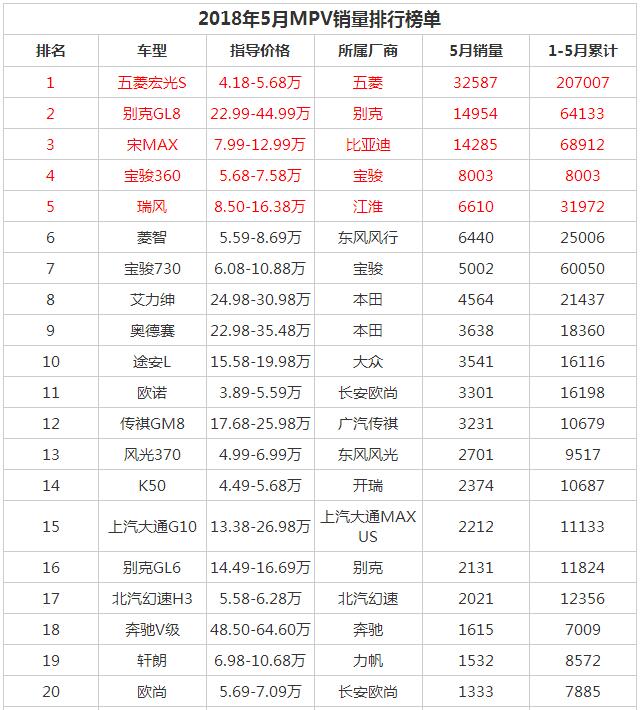 2018年5月中国汽车销量排行榜 整体销量环比下跌0.4%