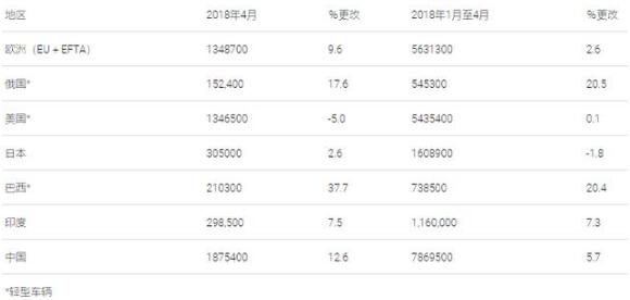 2018年4月全球汽车销量排行榜，中国排第一