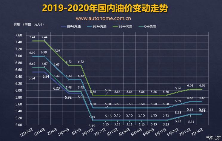 油价调整窗口8月7日24时开启