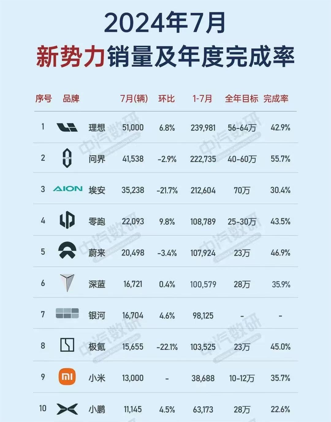 新势力7月大考：流量VS口碑，到底谁是谁非？